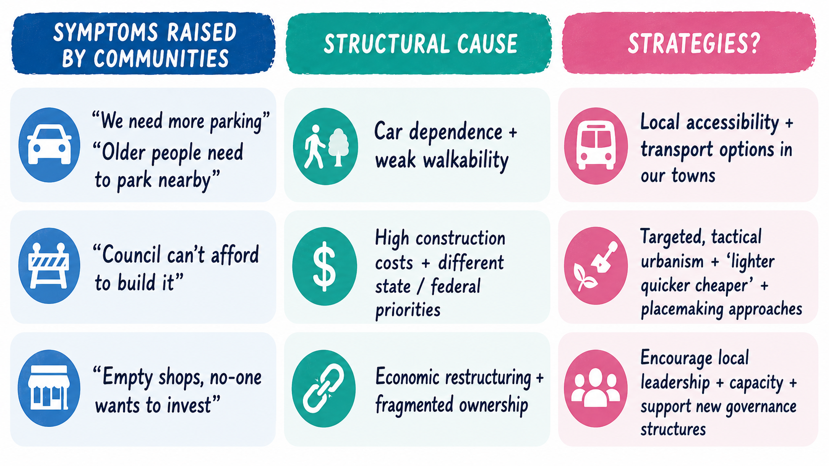 Regional Main Streets Face Real Structural Issues